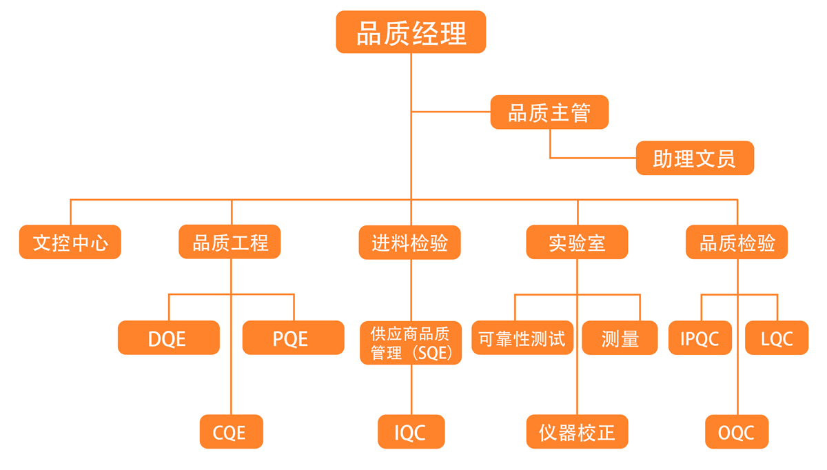 先邦电子品质部组织架构图