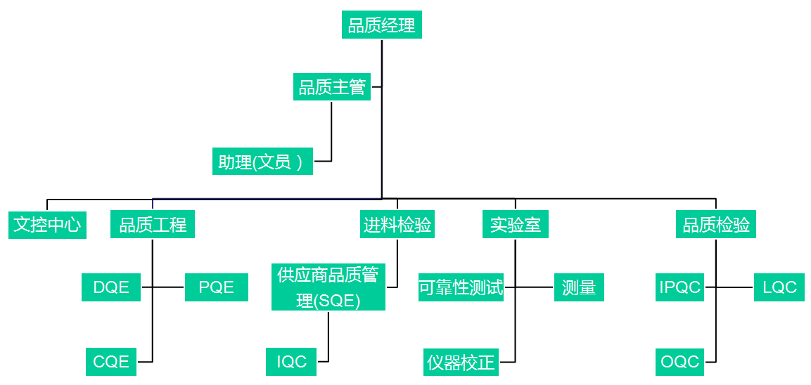 先邦电子品质部组织架构图