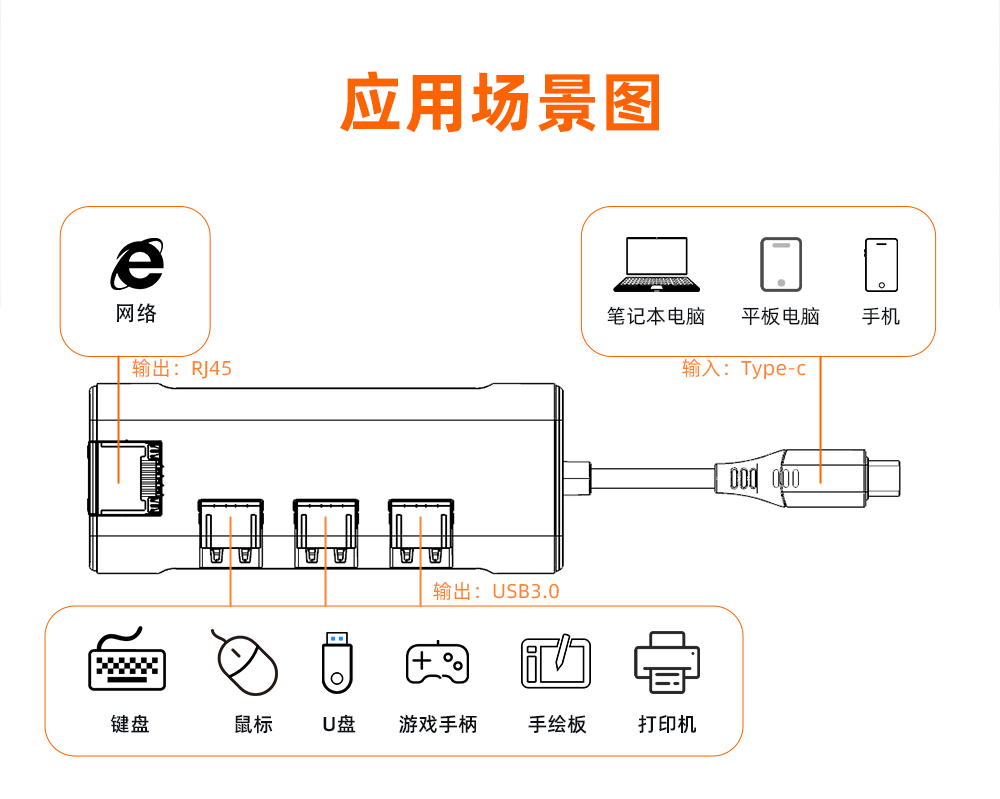 Type-C转USB3.0 RJ45网口应用场景