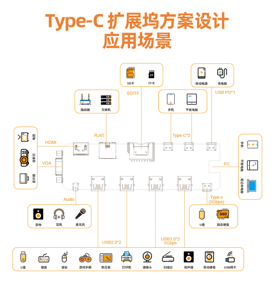 Type-C扩展坞方案应用